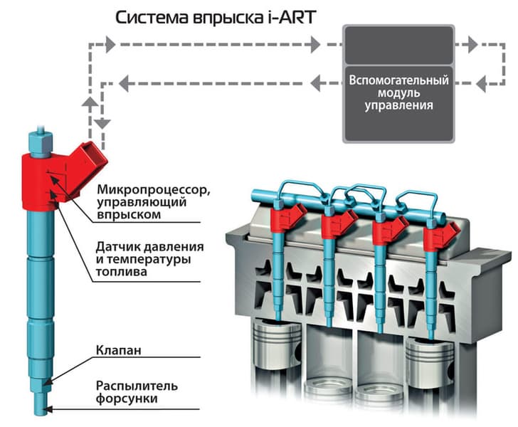 Технология i-ART