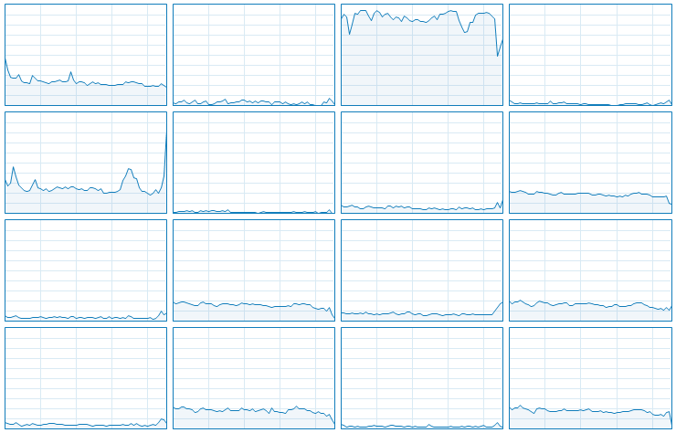 Загрузка CPU для API Vulkan