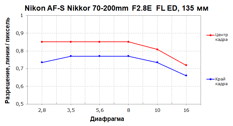 Объективы Nikon AF-S Nikkor 70-200mm F2.8G ED VR II и 70-200mm F2.8E FL ED VR:, фото 27