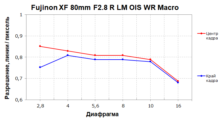 Объектив Fujinon XF 80mm F2.8 R LM OIS WR Macro:, фото 10