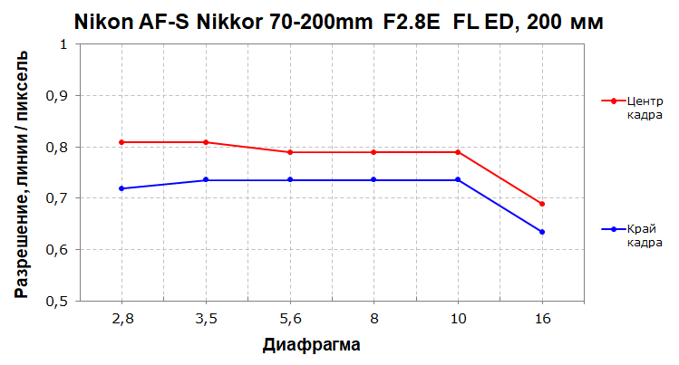Объективы Nikon AF-S Nikkor 70-200mm F2.8G ED VR II и 70-200mm F2.8E FL ED VR:, фото 37