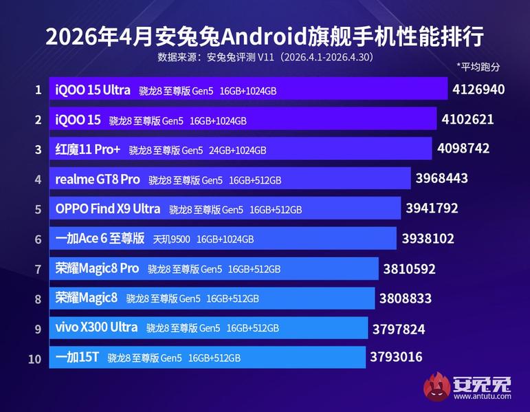Изображение: AnTuTu