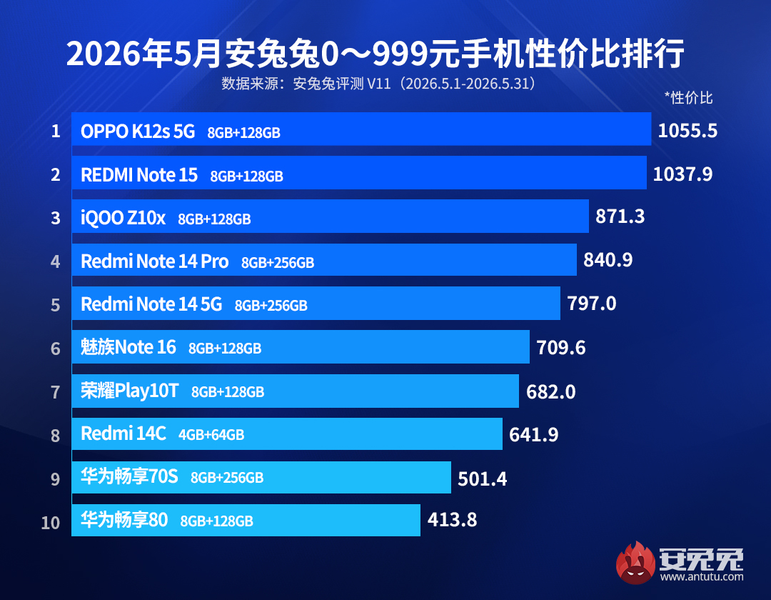 Изображение: AnTuTu