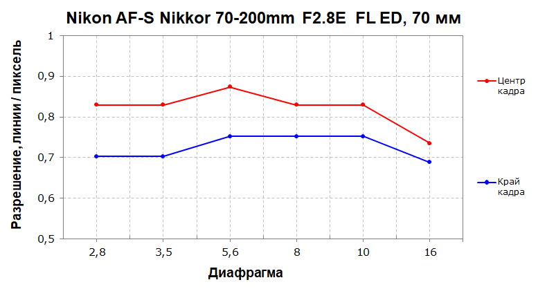 Объективы Nikon AF-S Nikkor 70-200mm F2.8G ED VR II и 70-200mm F2.8E FL ED VR:, фото 17
