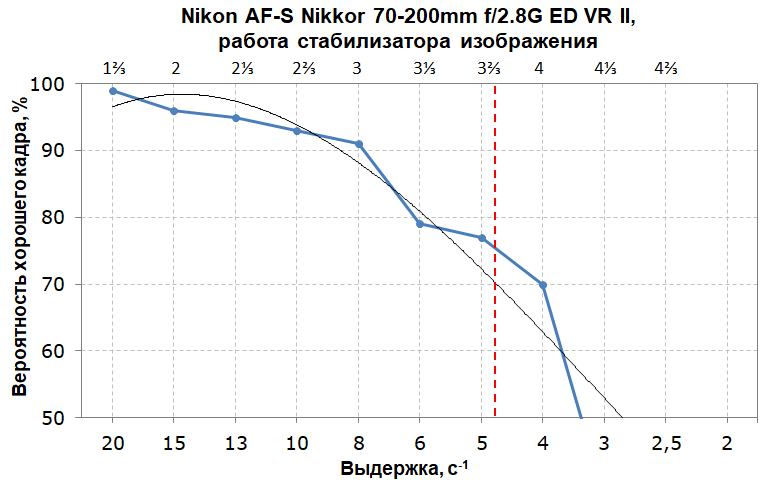 Объективы Nikon AF-S Nikkor 70-200mm F2.8G ED VR II и 70-200mm F2.8E FL ED VR:, фото 40