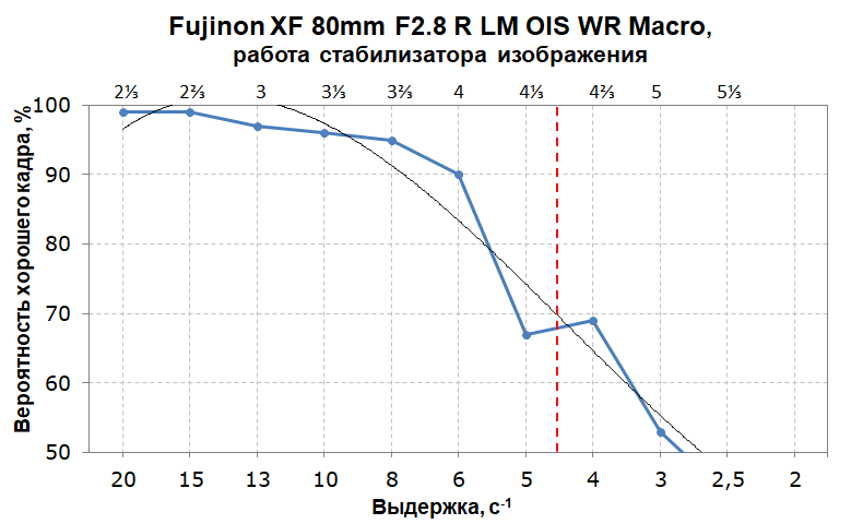 Объектив Fujinon XF 80mm F2.8 R LM OIS WR Macro:, фото 15