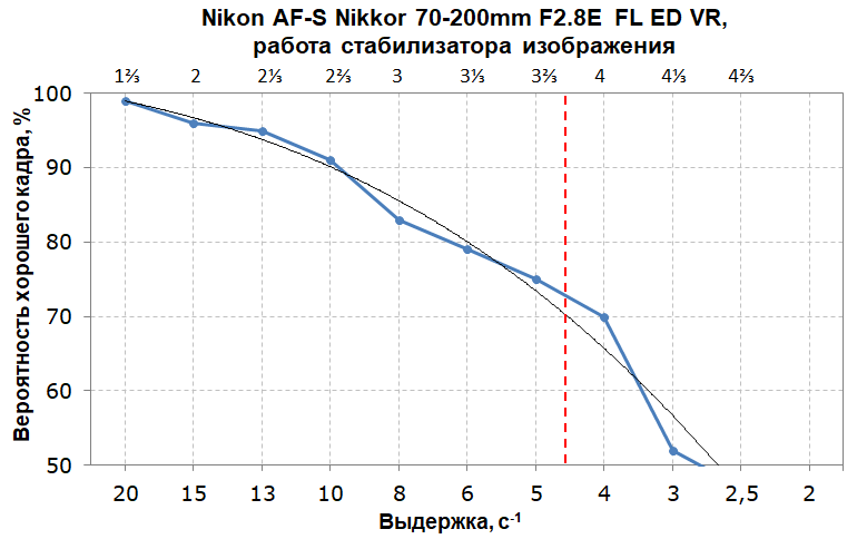 Объективы Nikon AF-S Nikkor 70-200mm F2.8G ED VR II и 70-200mm F2.8E FL ED VR:, фото 39