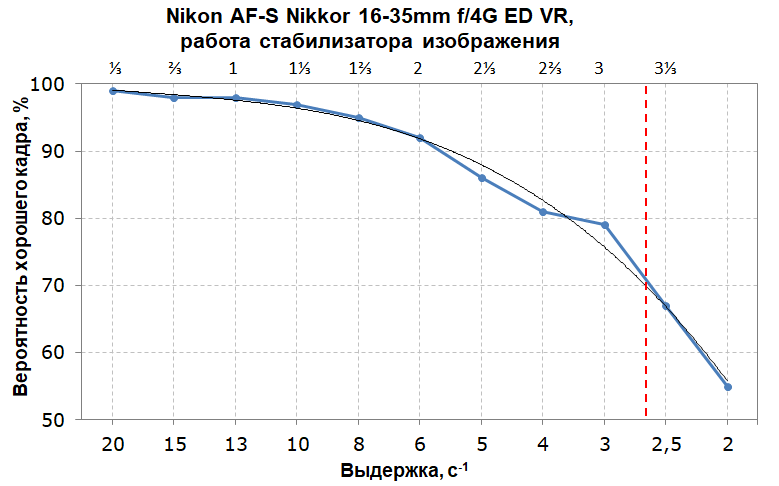 Объектив Nikon AF-S Nikkor 16-35mm f/4G ED VR:, фото 21