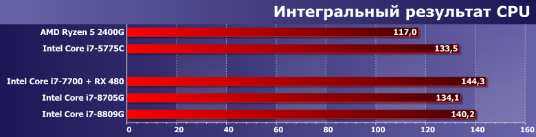 Процессоры Intel Core i7-8705G и i7-8809G (Kaby Lake-G):, фото 9