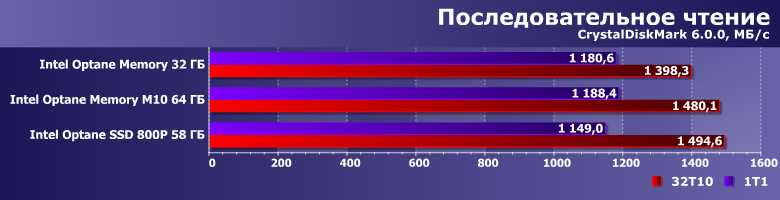 Твердотельный накопитель Intel Optane Memory M10 64 ГБ:, фото 6