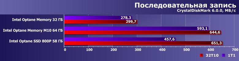 Твердотельный накопитель Intel Optane Memory M10 64 ГБ:, фото 7