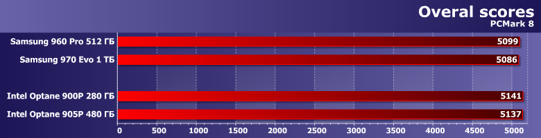 Твердотельный накопитель Intel Optane SSD 905P емкостью 480 ГБ:, фото 7