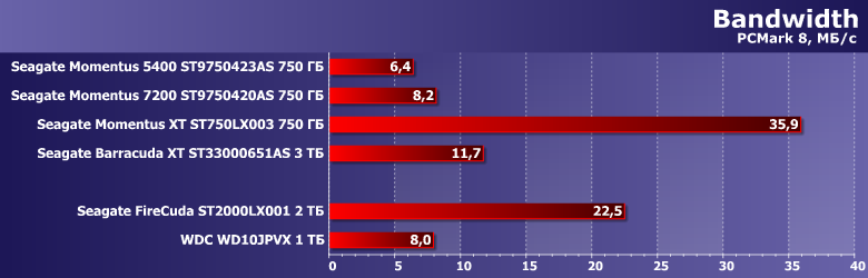 Ноутбучный винчестер Seagate FireCuda 2 ТБ:, фото 5