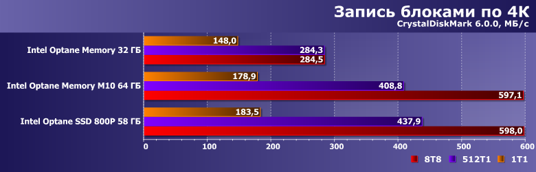 Твердотельный накопитель Intel Optane Memory M10 64 ГБ:, фото 10
