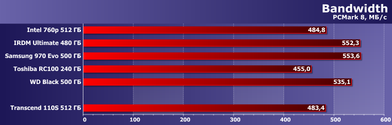 Твердотельный накопитель Transcend 110S емкостью 512 ГБ:, фото 4