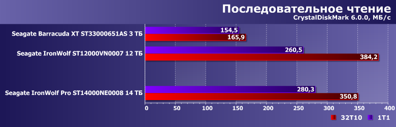 Винчестер Seagate IronWolf Pro 14 ТБ:, фото 8