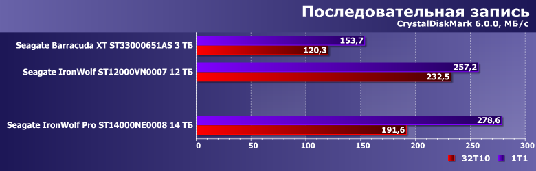 Винчестер Seagate IronWolf Pro 14 ТБ:, фото 9