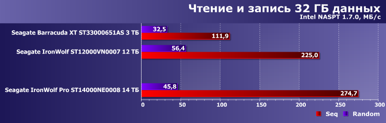 Винчестер Seagate IronWolf Pro 14 ТБ:, фото 13