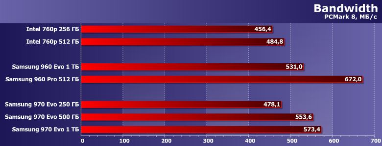 Твердотельные накопители Samsung 970 Evo от 250 ГБ до 1 ТБ:, фото 9