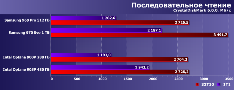 Твердотельный накопитель Intel Optane SSD 905P емкостью 480 ГБ:, фото 10