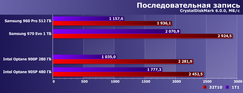 Твердотельный накопитель Intel Optane SSD 905P емкостью 480 ГБ:, фото 11
