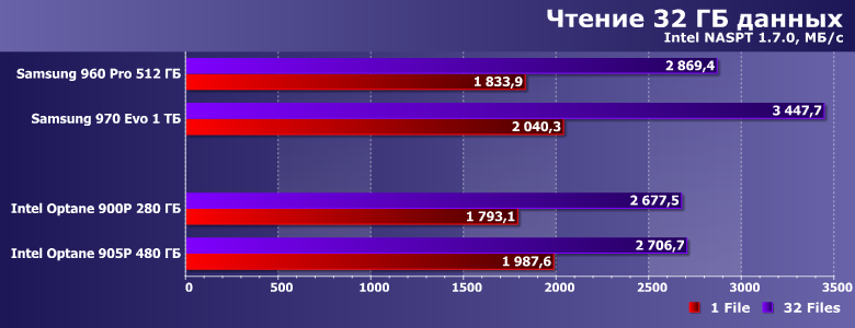 Твердотельный накопитель Intel Optane SSD 905P емкостью 480 ГБ:, фото 17