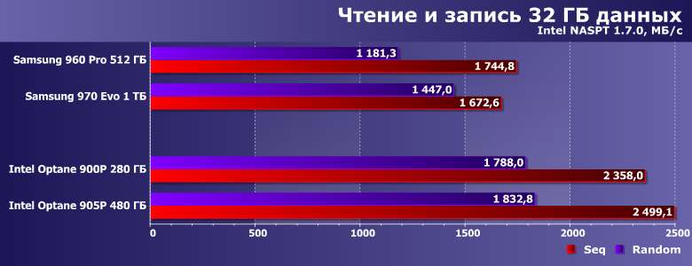 Твердотельный накопитель Intel Optane SSD 905P емкостью 480 ГБ:, фото 19