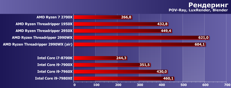 Процессоры AMD Ryzen Threadripper 2950X и 2990WX (второе поколение):, фото 4