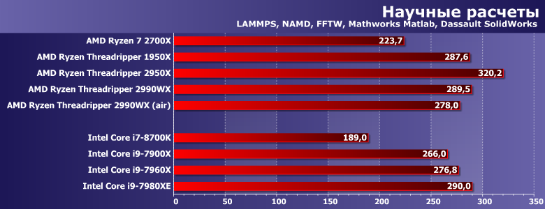 Процессоры AMD Ryzen Threadripper 2950X и 2990WX (второе поколение):, фото 9