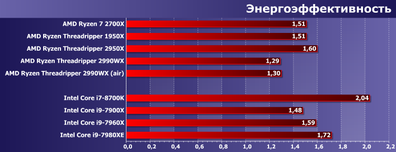 Процессоры AMD Ryzen Threadripper 2950X и 2990WX (второе поколение):, фото 12