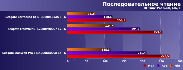 Винчестер Seagate IronWolf Pro 14 ТБ:, фото 6