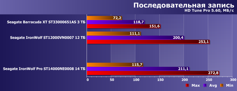 Винчестер Seagate IronWolf Pro 14 ТБ:, фото 7