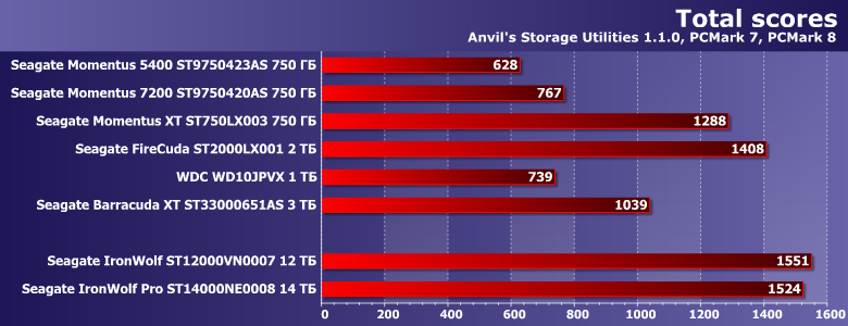 Винчестер Seagate IronWolf Pro 14 ТБ:, фото 15