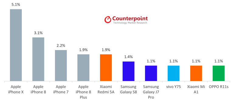 По итогам февраля iPhone X был самым продаваемым смартфоном в мире, фото 2