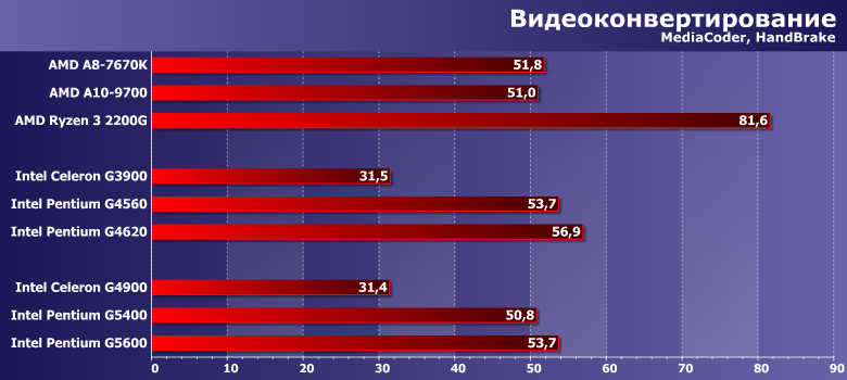 Процессоры Intel Celeron G4900, Pentium Gold G5400 и G5600:, фото 1