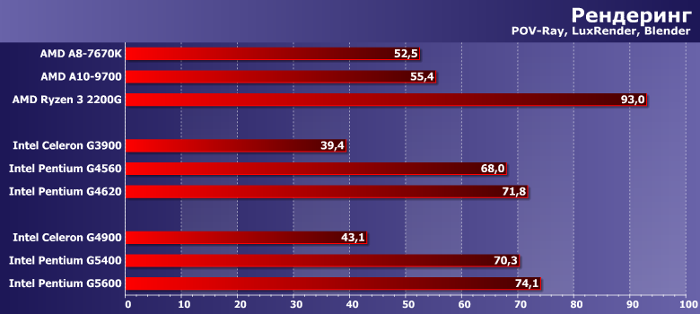 Процессоры Intel Celeron G4900, Pentium Gold G5400 и G5600:, фото 2