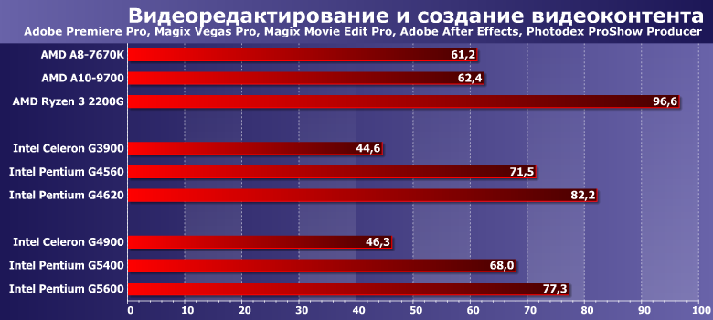 Процессоры Intel Celeron G4900, Pentium Gold G5400 и G5600:, фото 3