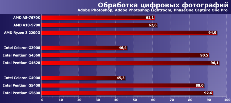 Процессоры Intel Celeron G4900, Pentium Gold G5400 и G5600:, фото 4