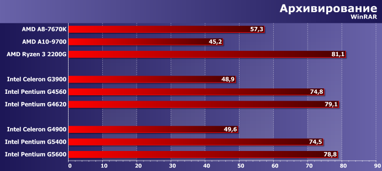 Процессоры Intel Celeron G4900, Pentium Gold G5400 и G5600:, фото 6