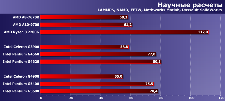 Процессоры Intel Celeron G4900, Pentium Gold G5400 и G5600:, фото 7