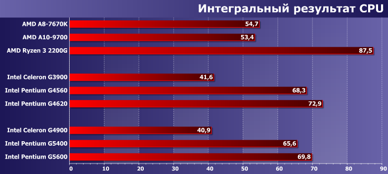 Процессоры Intel Celeron G4900, Pentium Gold G5400 и G5600:, фото 8