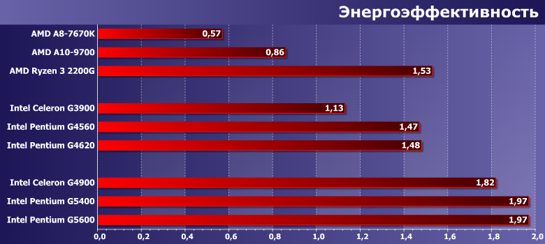 Процессоры Intel Celeron G4900, Pentium Gold G5400 и G5600:, фото 10
