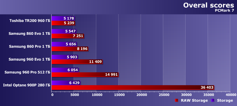 Сравниваем быстрые и/или большие SSD ценой от 20 до 30 тысяч рублей:, фото 14