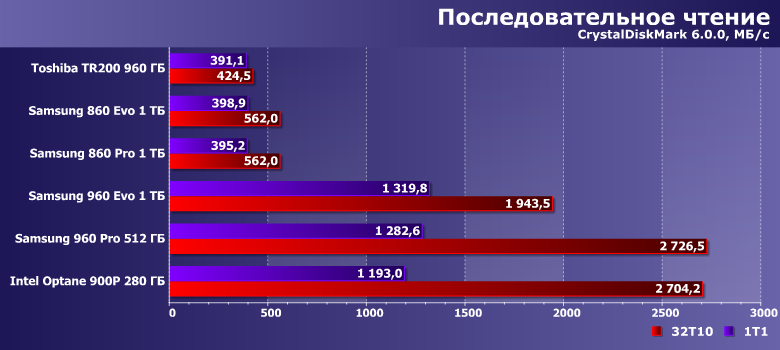 Сравниваем быстрые и/или большие SSD ценой от 20 до 30 тысяч рублей:, фото 15