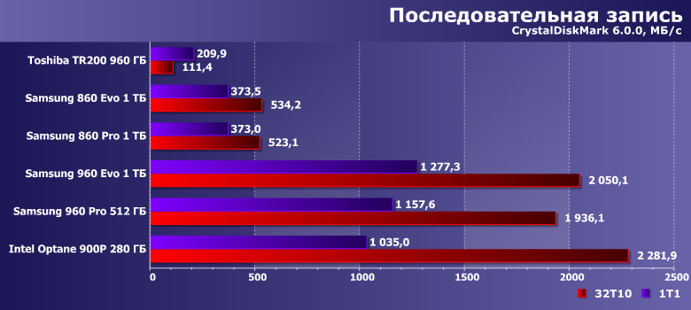 Сравниваем быстрые и/или большие SSD ценой от 20 до 30 тысяч рублей:, фото 16