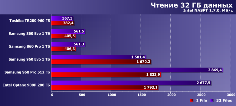 Сравниваем быстрые и/или большие SSD ценой от 20 до 30 тысяч рублей:, фото 22