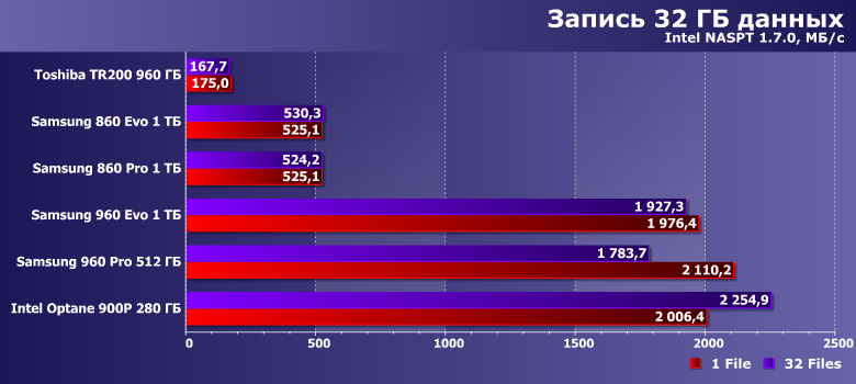 Сравниваем быстрые и/или большие SSD ценой от 20 до 30 тысяч рублей:, фото 23