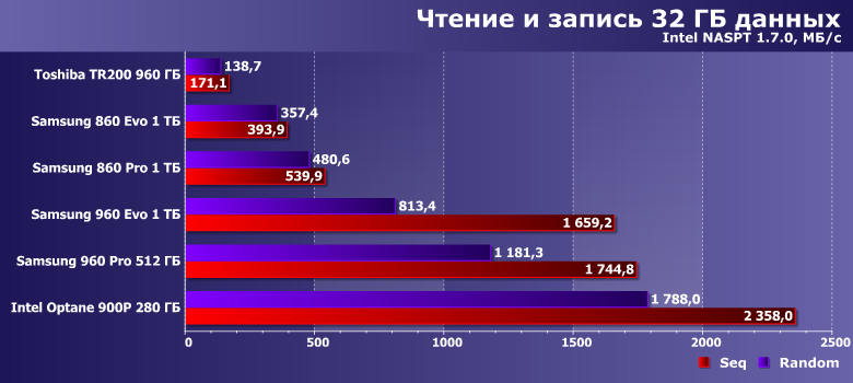 Сравниваем быстрые и/или большие SSD ценой от 20 до 30 тысяч рублей:, фото 24