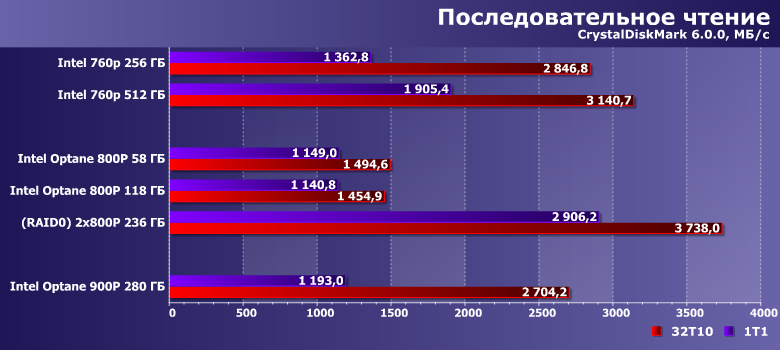 Твердотельные накопители Intel Optane SSD 800P:, фото 11