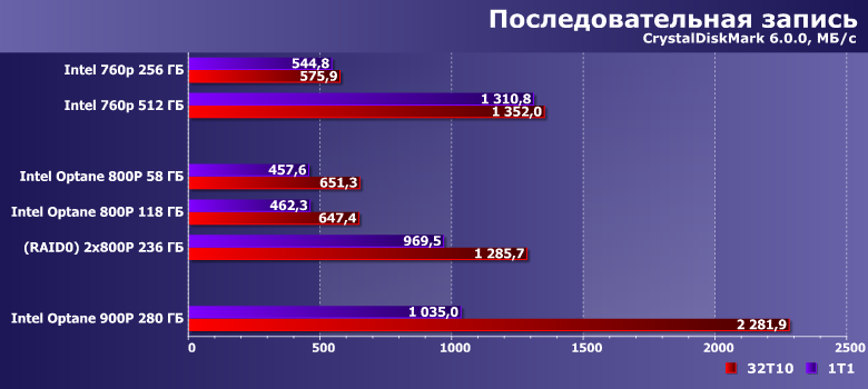 Твердотельные накопители Intel Optane SSD 800P:, фото 12